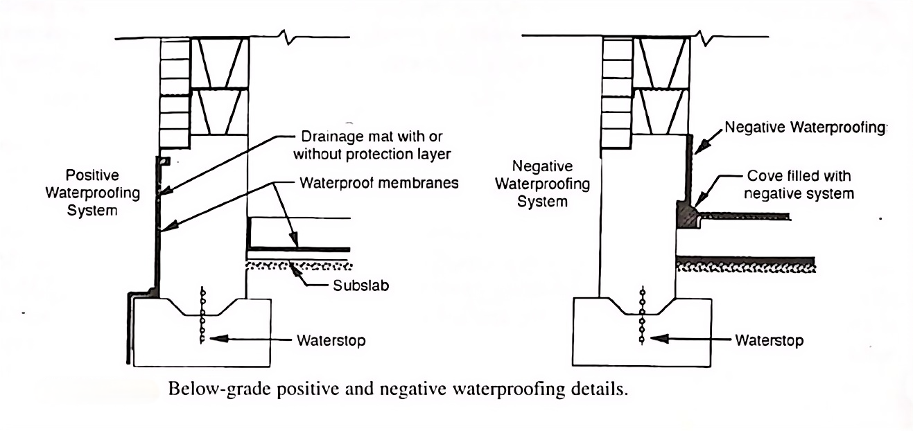 Impermeabilizaci&oacute;n del lado positivo e impermeabilizaci&oacute;n del lado negativo
