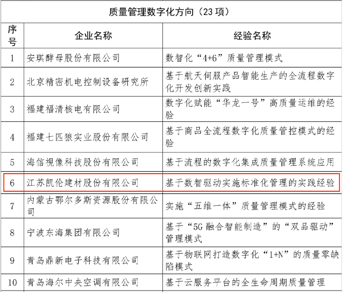 Canlon de referencia |Experiencia típica de evaluación comparativa de calidad nacional en 2023, ¡Canlon entró con éxito en la lista!