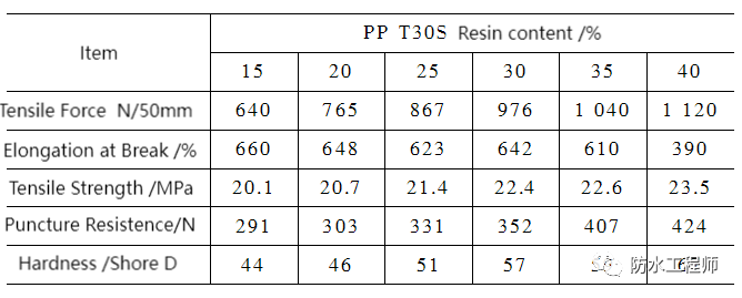 Tabla 2 Efecto del contenido de resina PP T30S sobre las propiedades mec&aacute;nicas y la resistencia a la perforaci&oacute;n