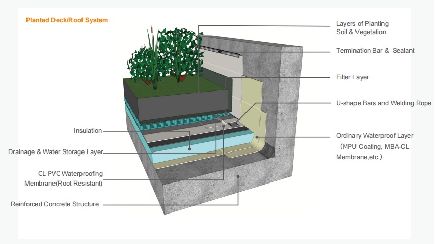 Instalaci&oacute;n de membrana de lado ciego en el sitio de construcci&oacute;n