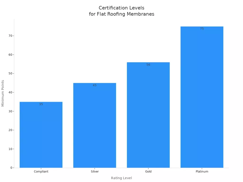 Gr&aacute;fico de barras que compara los puntos m&iacute;nimos para cada nivel de certificaci&oacute;n de membrana para techos planos